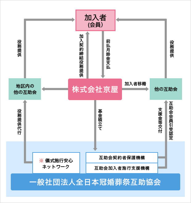 一般社団法人全日本冠婚葬祭互助協会