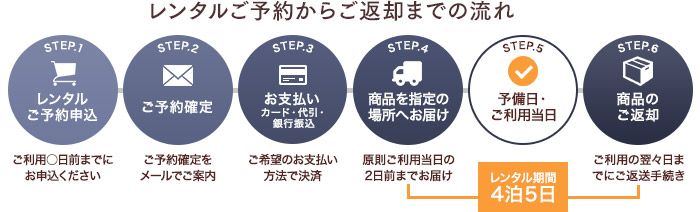 ご注文・ご利用・ご返送までの流れ