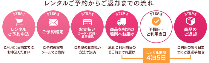 ご注文・ご利用・ご返送までの流れ